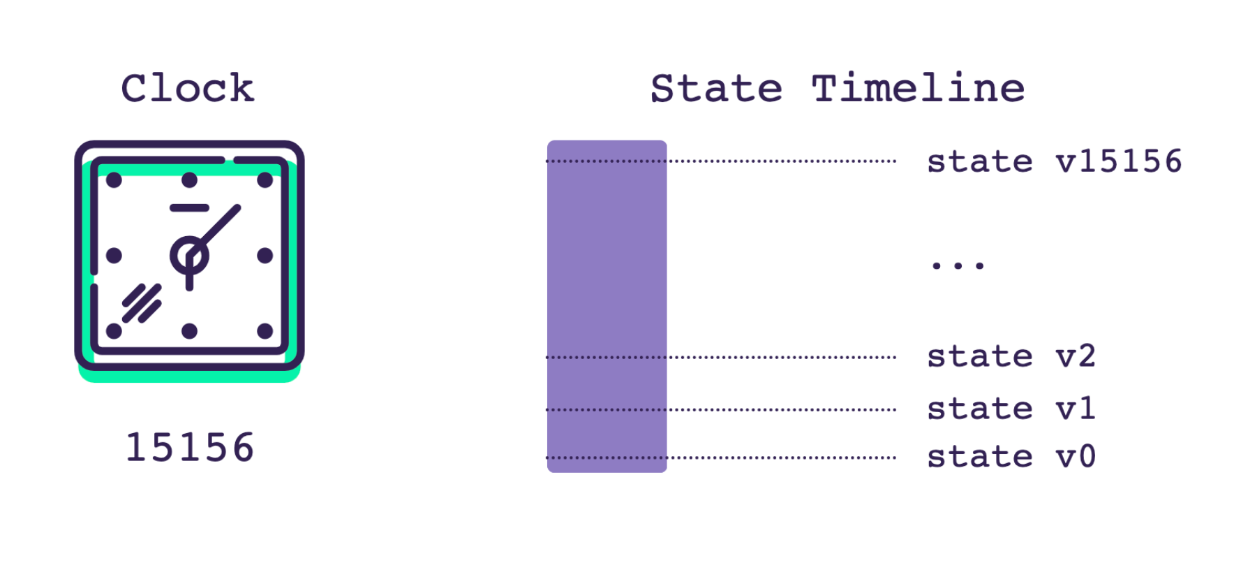 Timeline of clock versions as state changes