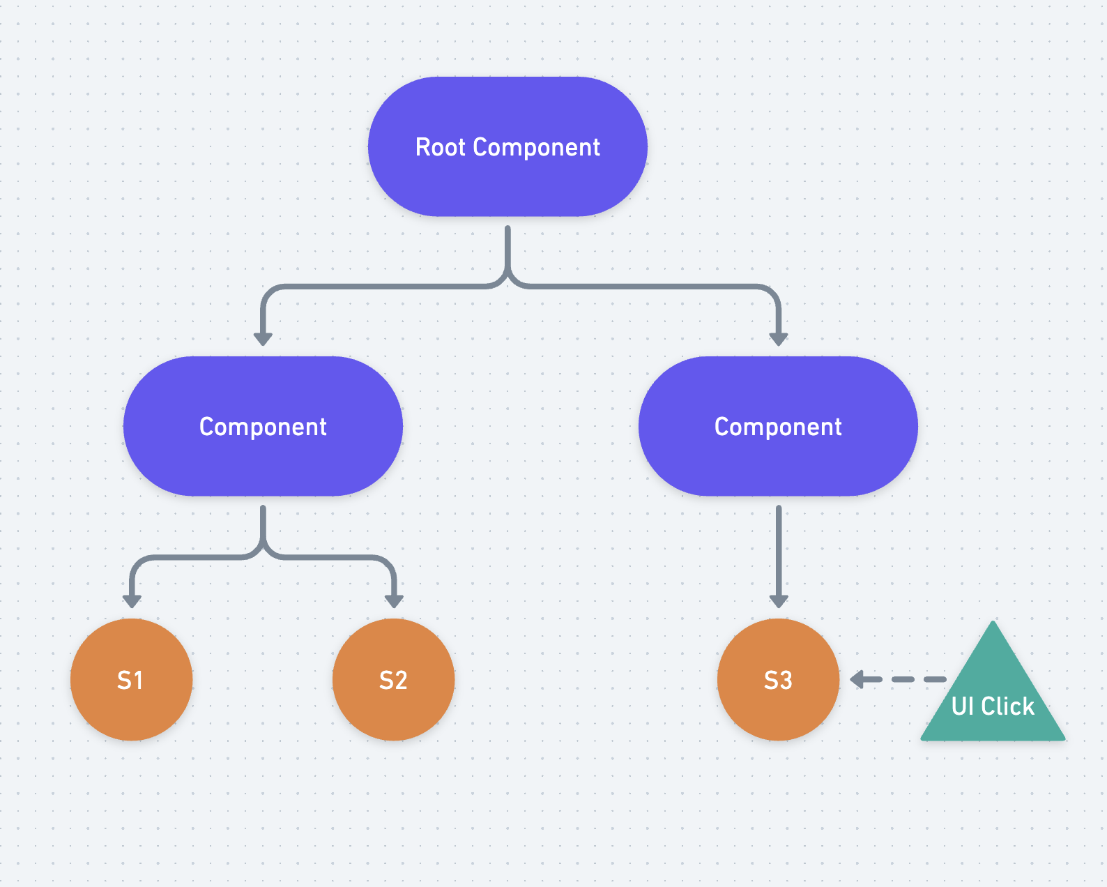 A signal graph showing a component tree consuming several state signals, and a UI event that updates one of the state signals