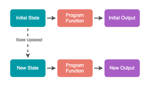 State update diagram