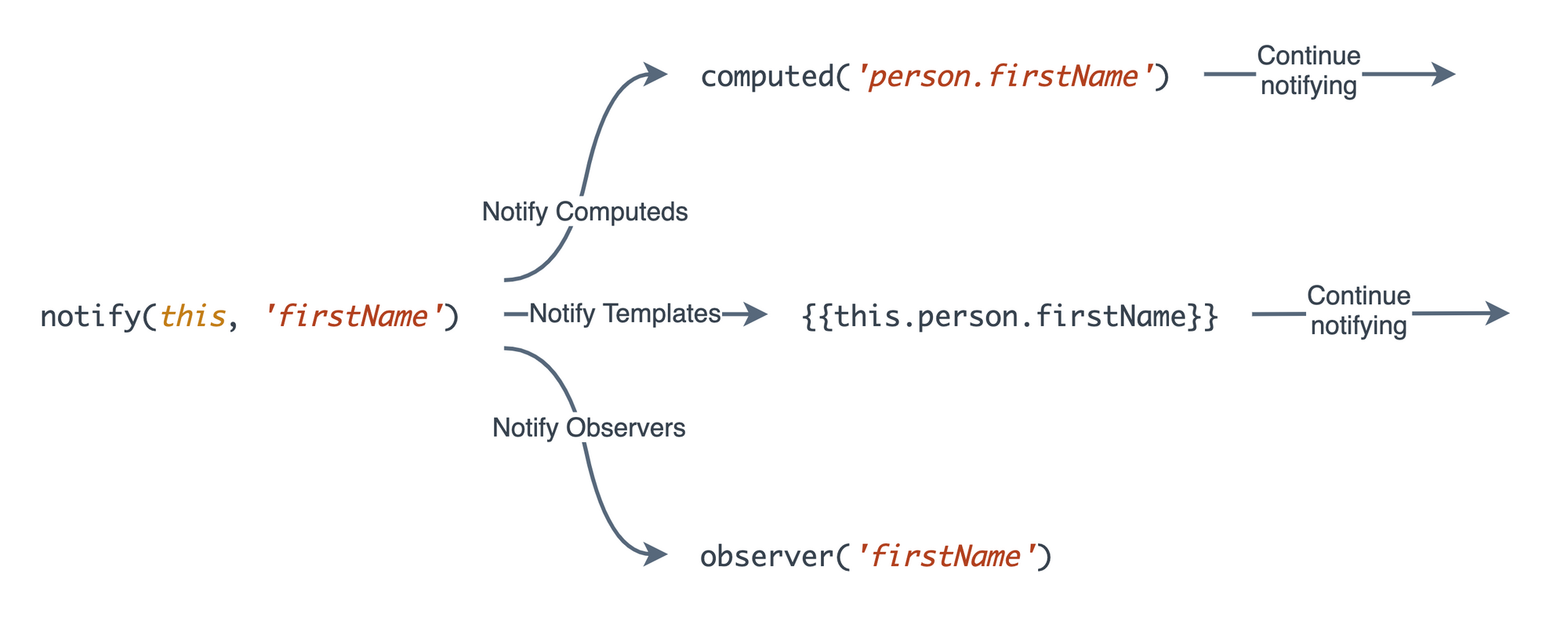 Ember-classic reactivity